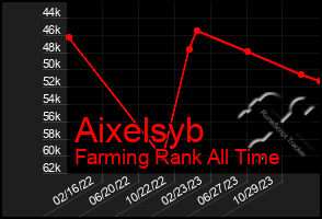 Total Graph of Aixelsyb