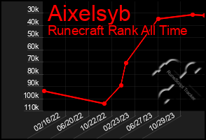 Total Graph of Aixelsyb