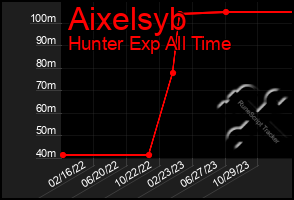 Total Graph of Aixelsyb