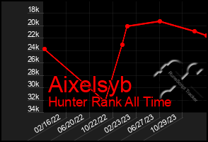 Total Graph of Aixelsyb