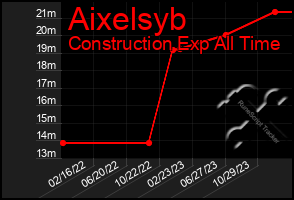 Total Graph of Aixelsyb