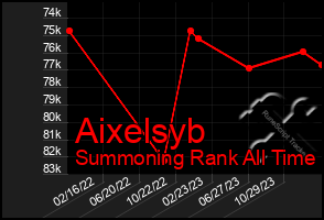 Total Graph of Aixelsyb