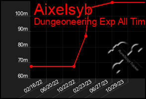 Total Graph of Aixelsyb