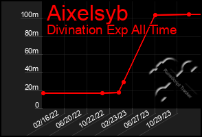 Total Graph of Aixelsyb