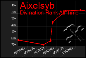 Total Graph of Aixelsyb