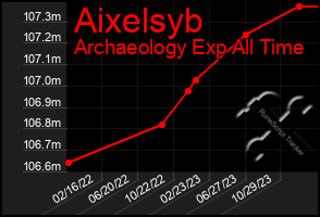 Total Graph of Aixelsyb