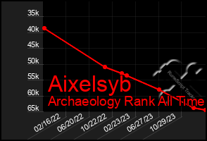 Total Graph of Aixelsyb