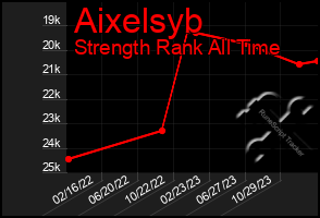 Total Graph of Aixelsyb