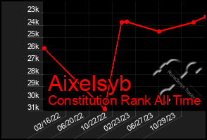 Total Graph of Aixelsyb