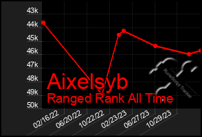 Total Graph of Aixelsyb