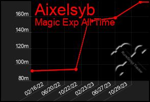 Total Graph of Aixelsyb