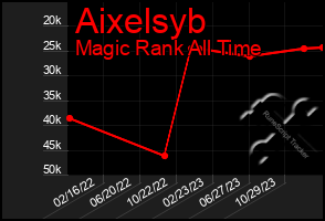 Total Graph of Aixelsyb