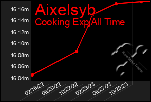 Total Graph of Aixelsyb