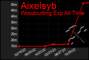 Total Graph of Aixelsyb