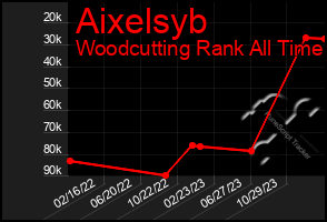 Total Graph of Aixelsyb