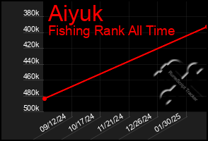 Total Graph of Aiyuk