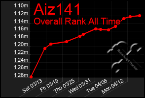 Total Graph of Aiz141