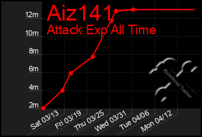 Total Graph of Aiz141