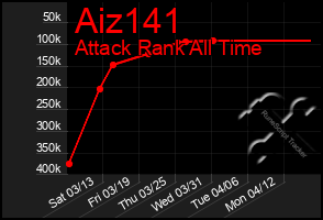 Total Graph of Aiz141