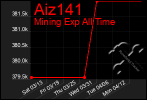 Total Graph of Aiz141