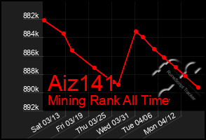 Total Graph of Aiz141