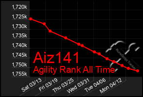 Total Graph of Aiz141