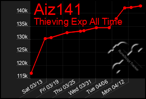 Total Graph of Aiz141