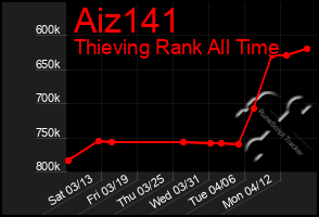 Total Graph of Aiz141