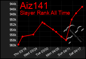 Total Graph of Aiz141