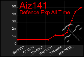 Total Graph of Aiz141