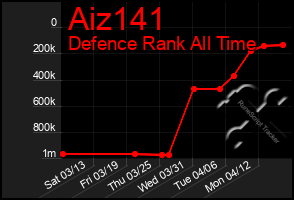 Total Graph of Aiz141