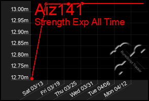 Total Graph of Aiz141