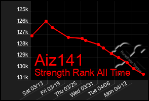 Total Graph of Aiz141