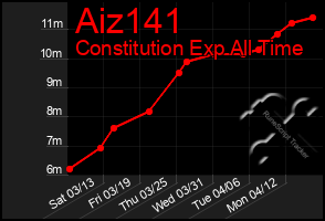 Total Graph of Aiz141