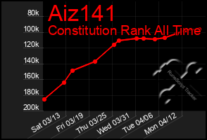 Total Graph of Aiz141