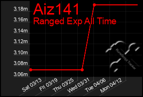 Total Graph of Aiz141