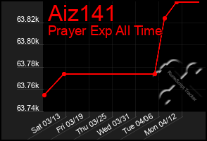 Total Graph of Aiz141