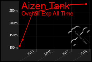 Total Graph of Aizen Tank