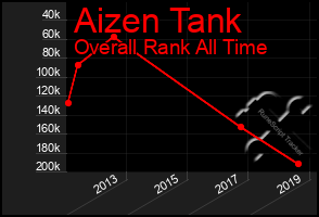 Total Graph of Aizen Tank