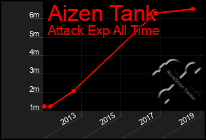 Total Graph of Aizen Tank