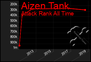 Total Graph of Aizen Tank