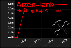 Total Graph of Aizen Tank