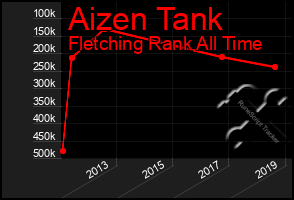 Total Graph of Aizen Tank