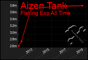 Total Graph of Aizen Tank