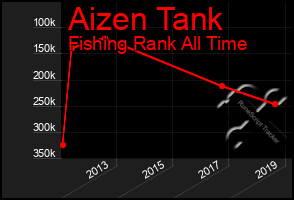 Total Graph of Aizen Tank