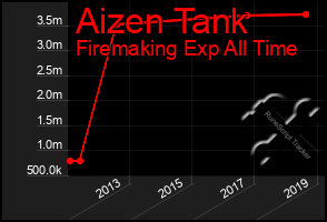 Total Graph of Aizen Tank