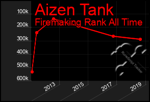 Total Graph of Aizen Tank