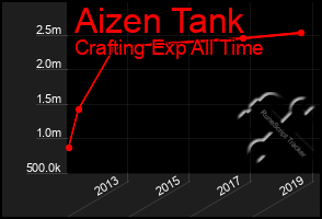 Total Graph of Aizen Tank