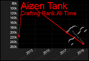 Total Graph of Aizen Tank