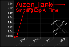 Total Graph of Aizen Tank